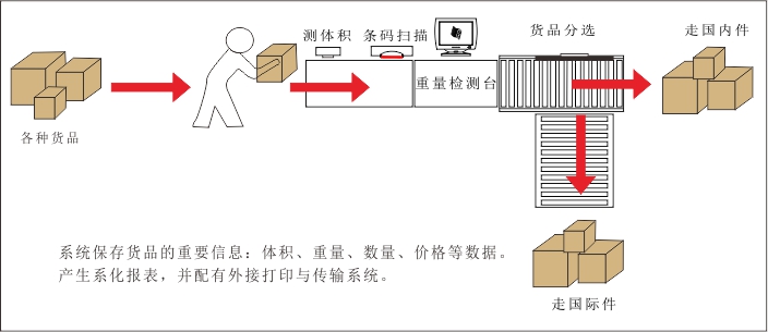 發(fā)貨管理系統(tǒng)